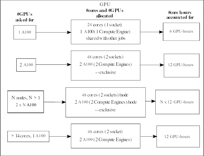Allocation Kebnekaise A100 GPUs