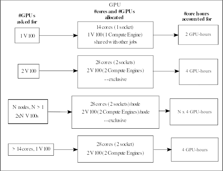 Allocation Kebnekaise V100 GPUs